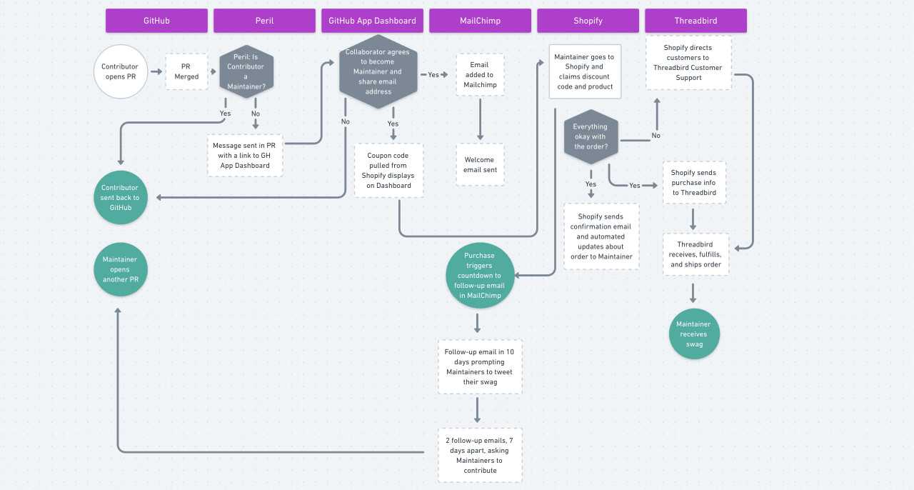 Flowchart for the Gatsby swag store.