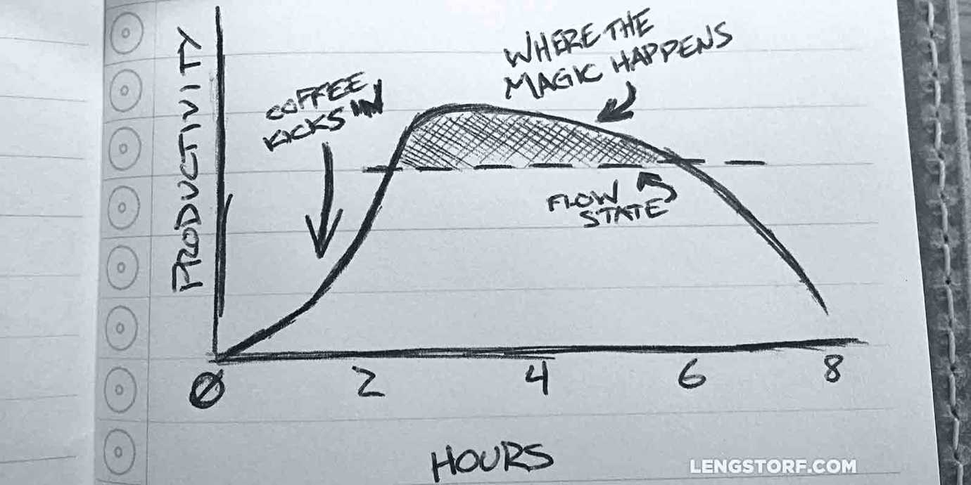 Productivity over the course of an average day.