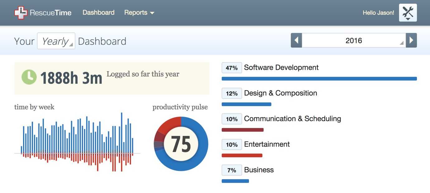 I worked 1,888 hours in 2016 and 75% of them were productive, according to RescueTime.