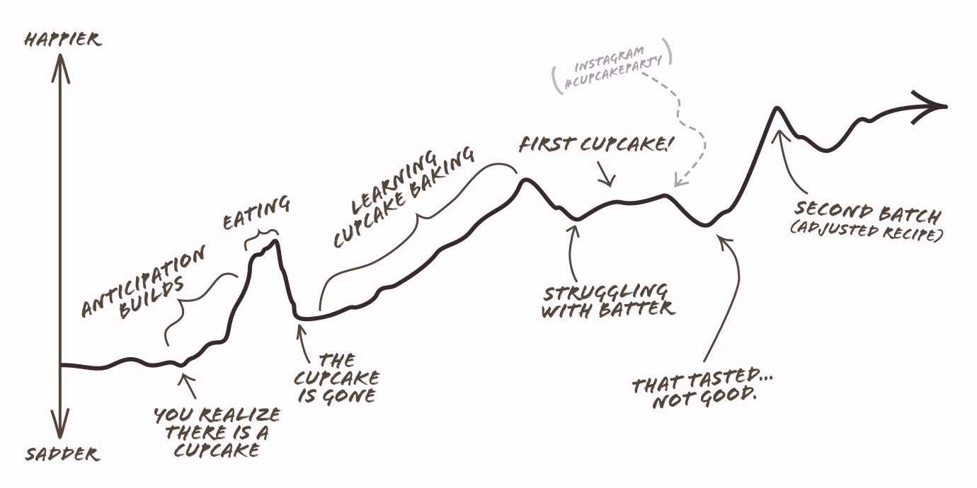 Increase baseline happiness.