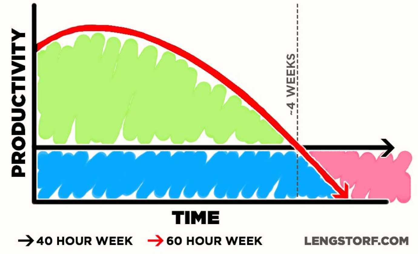 Overtime causes negative productivity after a short time.