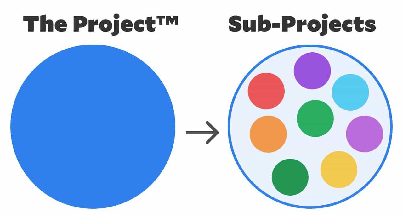 A full project on the left. Sub-projects within the full project on the right.